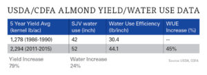 Almond Growers Fine-Tuning Irrigation